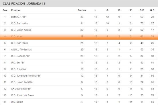 clasif-benjamin-1vuelta