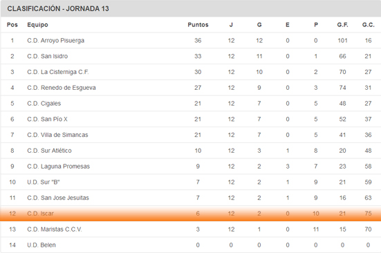 clasif-prebenjamin-1vuelta